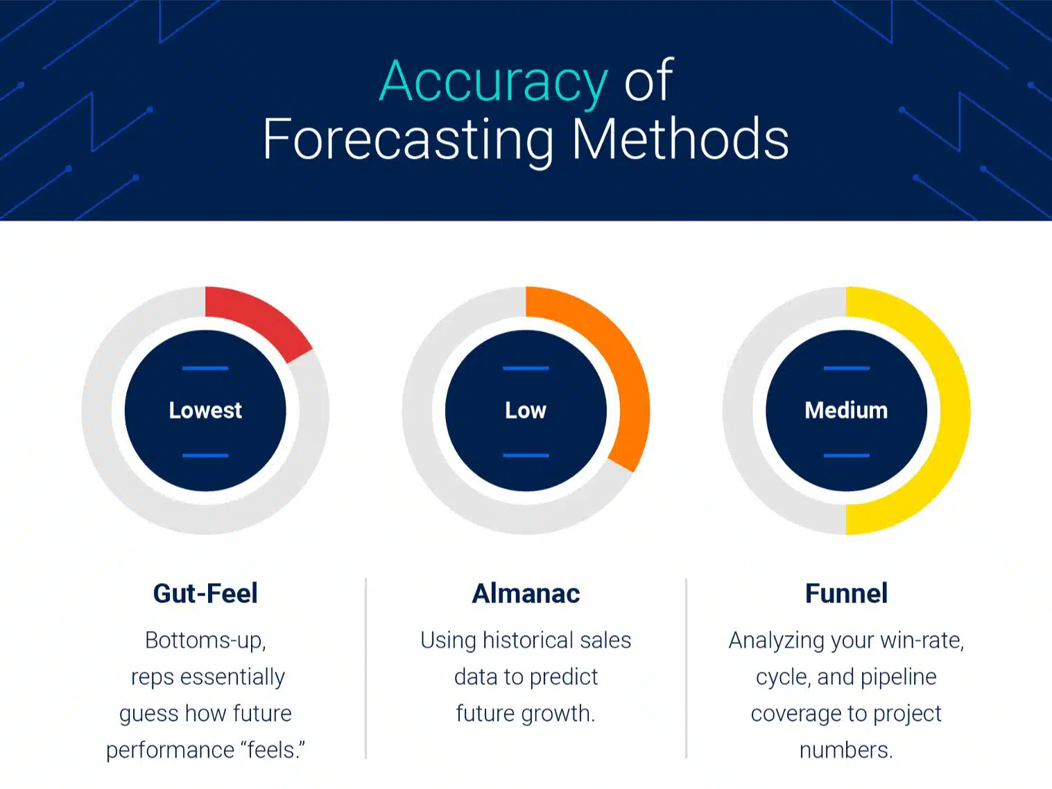 6 Sales forecasting methods to predict your sales down to the euro! cover